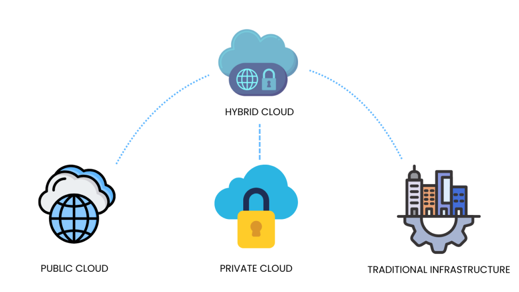 Hybrid Cloud
