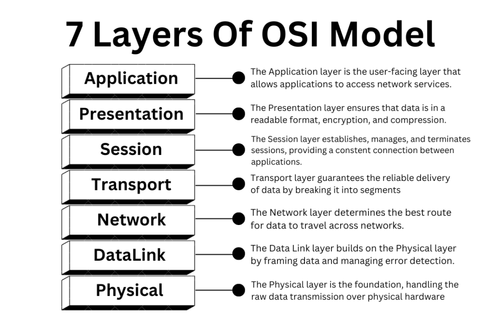 OSI Model