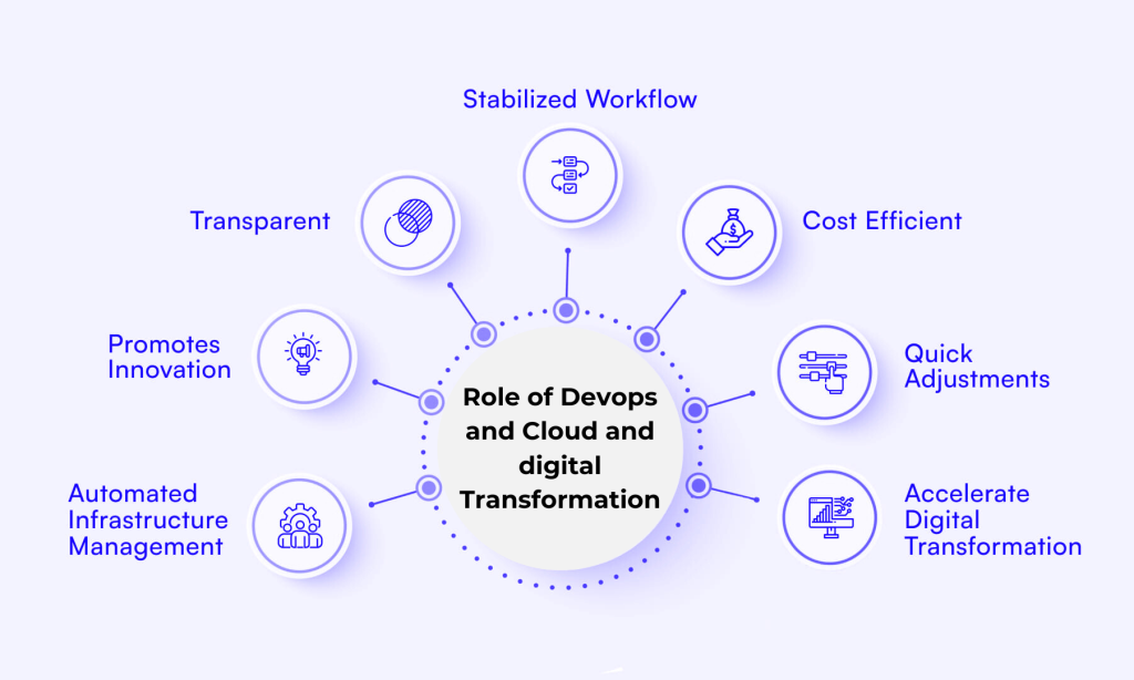 Digital transformation