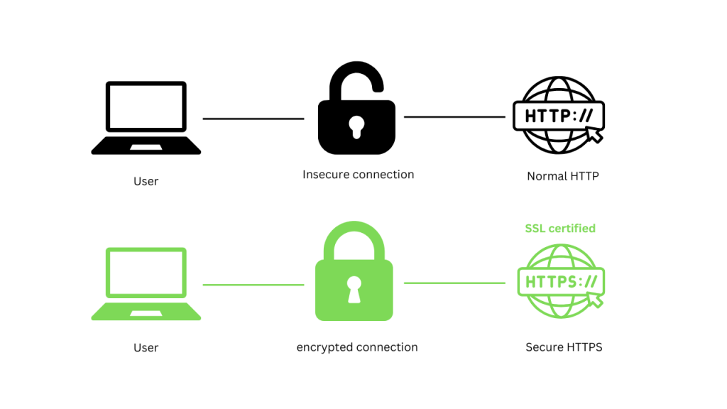 HTTP-vs-HTTPS